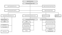 СХЕМА СТРУКТУРЫ И ОРГАНОВ УПРАВЛЕНИЯ
